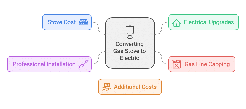 A chart explaining the things to consider before upgrading to an electric stove