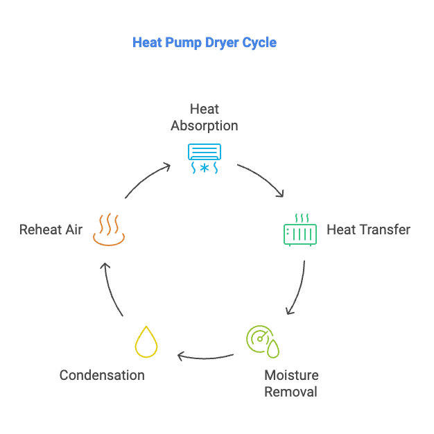 A diagram showing the cycle of a heat pump dryer