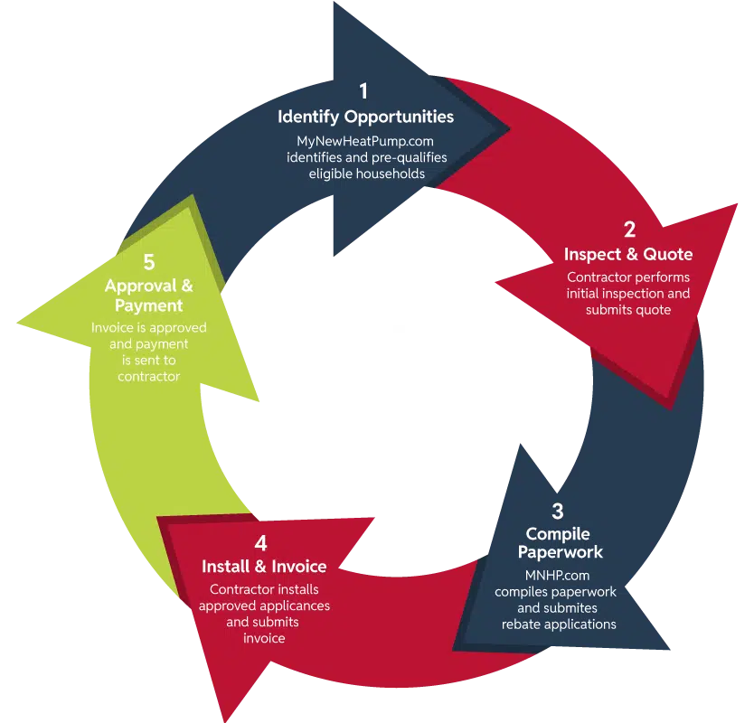 The 5 steps to becoming a rebate contractors with MyNewHeatPump.com